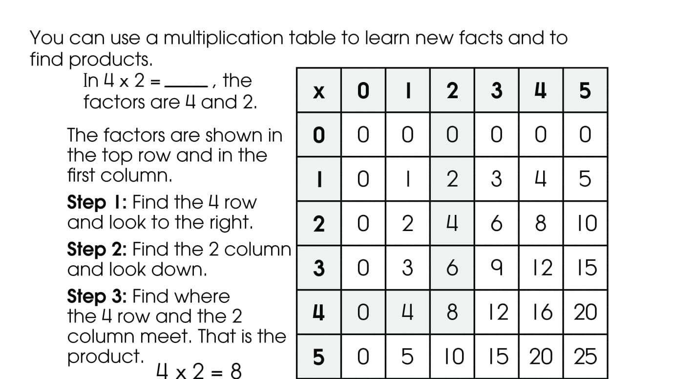 Using a Multiplication Table