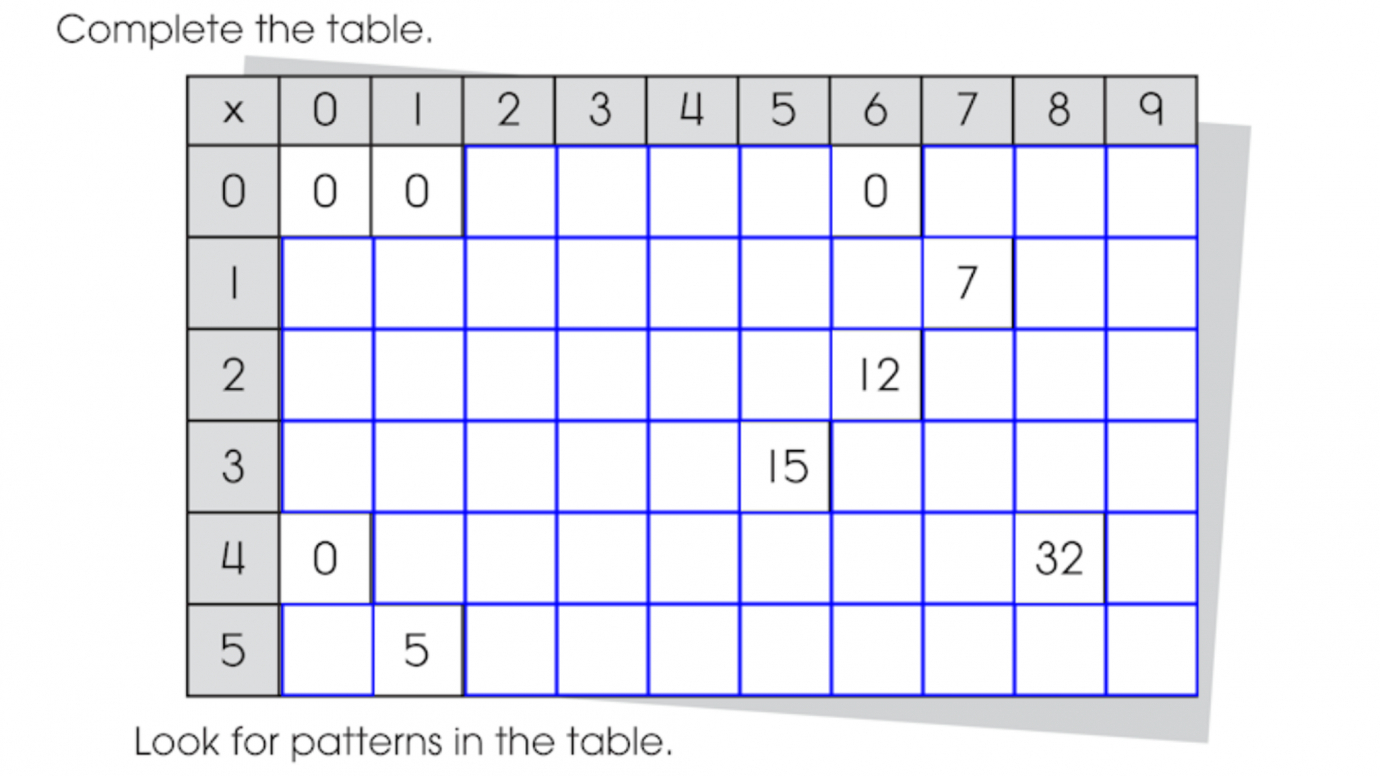 Finish the Multiplication Table