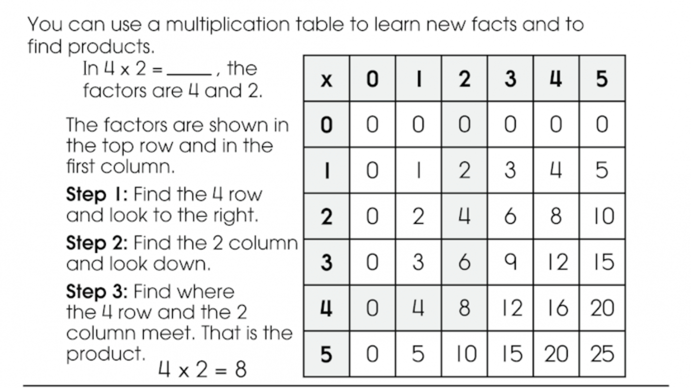 Using a Multiplication Table